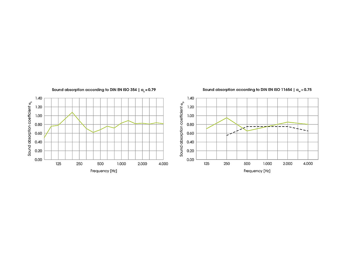 Schallabsorption von Streckmetall Deckenelementen; Masche: M110 (16x8x1.5x1.5mm; 62.5%); Akustikvlies: R6/150FF; Deckenhohlraum: 400mm