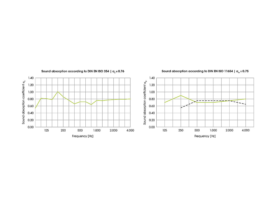 Schallabsorption von Streckmetall Deckenelementen; Masche: M610 (62x25x3x2mm; 76%); Akustikvlies: R6/150FF; Deckenhohlraum: 400mm