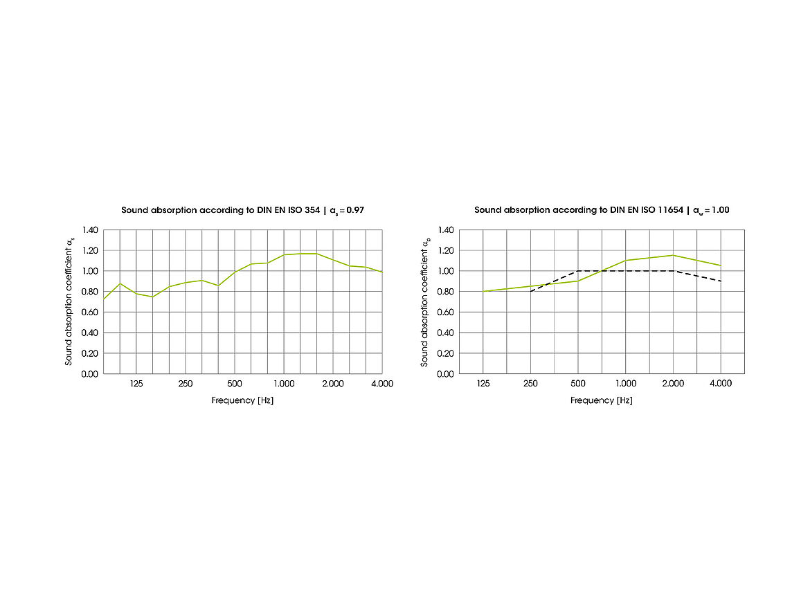 Schallabsorption von Streckmetall Deckenelementen; Masche: M610 (62x25x3x2mm; 76%); Akustikvlies: R6/40FF; Mineralwolle: 30mm; Deckenhohlraum: 400mm