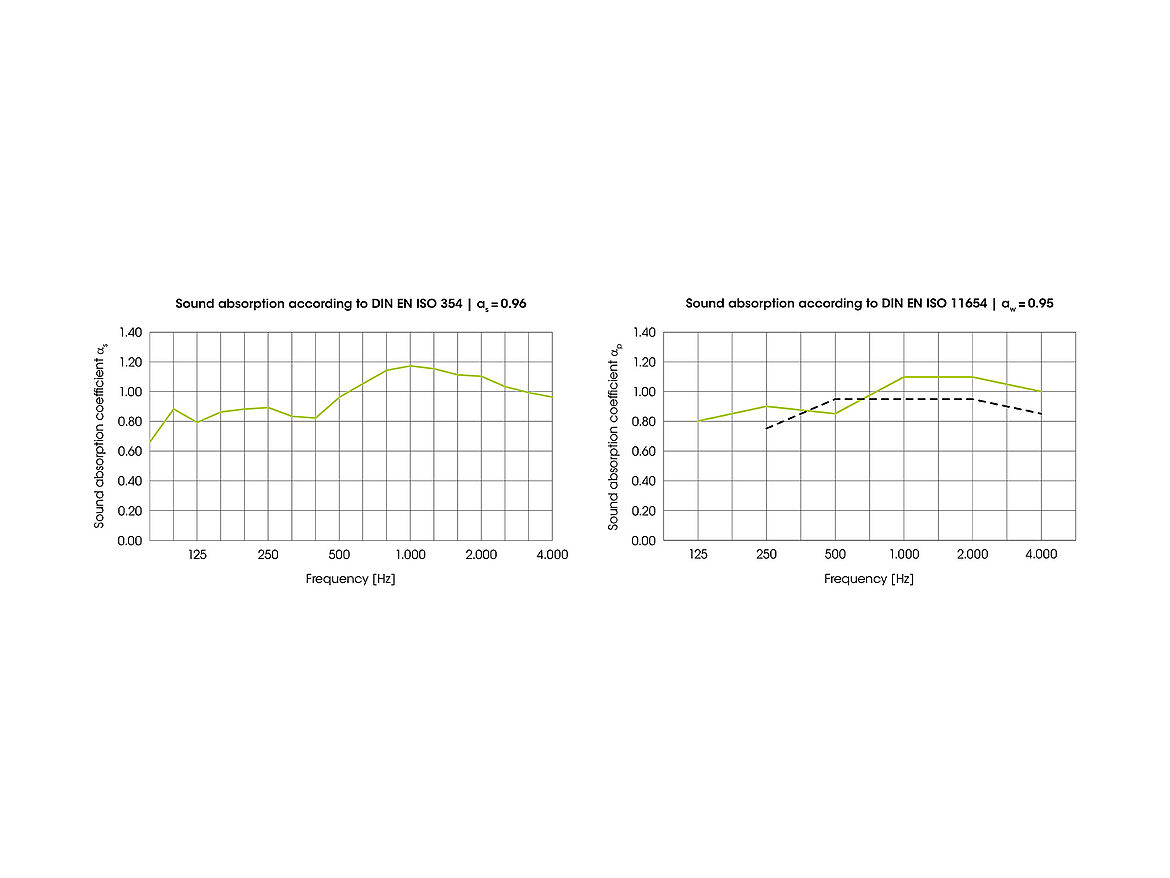Schallabsorption von Streckmetall Deckenelementen; Masche: M110 (16x8x1,5x1,5mm; 62,5%); Akustikvlies: R6/40FF; Mineralwolle: 30mm; Deckenhohlraum: 400mm
