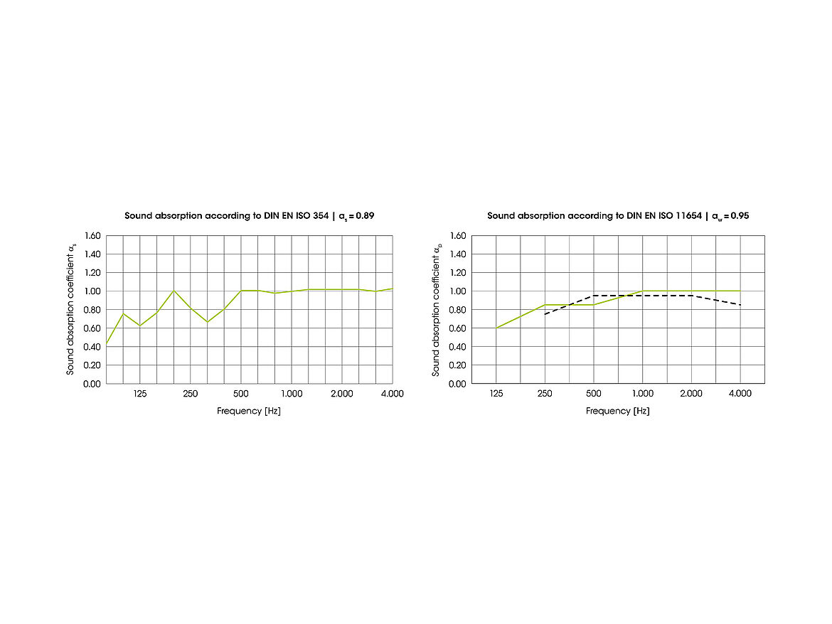 Schallabsorption von Streckmetall Deckenelementen; Masche: M110 (16x8x1,5x1,5mm; 62,5%); Akustikvlies: R6/40FF; PET-Filz DUROBOND ISO 30; Deckenhohlraum: 400mm